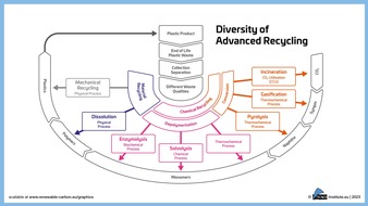Die Advanced Recycling Conference 2023 – Eine Erfolgsgeschichte über das Chemische Recycling hinaus