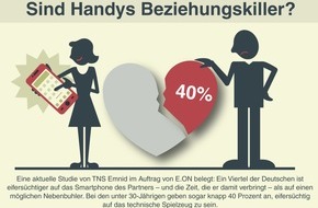 E.ON Energie Deutschland GmbH: Sind Handys Beziehungskiller? / Studie belegt: Deutsche sind eifersüchtig aufs Smartphone (FOTO)