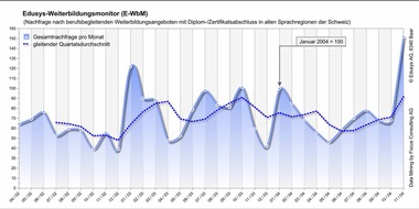 Edusys AG: Weiterbildungsmonitor von Edusys (E-WbM) dokumentiert sprunghaften Nachfrageanstieg nach berufsbegleitenden Weiterbildungsangeboten