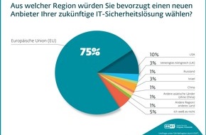 ESET Deutschland GmbH: ESET Umfrage: Mehrheit deutscher Unternehmen setzt bei der IT-Sicherheit auf "Made in EU"