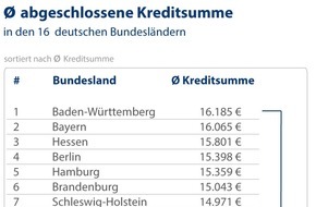 CHECK24 GmbH: Kredite in Ostdeutschland im Schnitt 1.000 Euro niedriger als im Westen
