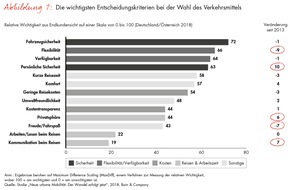 Bain & Company: Bain-Studie zur neuen urbanen Mobilität / Das Statussymbol Auto verliert an Glanz