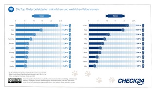 CHECK24 GmbH: Luna, Simba und Nala sind beliebteste Katzennamen