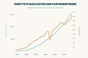 Too Good To Go: Medienmitteilung: Fast 1 Million Mahlzeiten in Zürich gerettet
