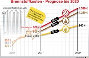 co2online gGmbH: Brennstoffkosten steigen bis 2020 um 50 Prozent (BILD)