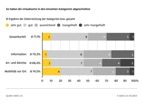 Nachhaltig in den Urlaub - auch 2023 teilweise noch schwierig / ADAC-Test von 20 deutschen Urlaubsorten zeigt Defizite vor allem bei An- und Abreise und Information