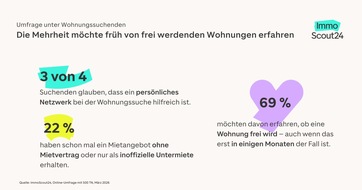 ImmoScout24: Umfrage: Viele Wohnungen verschwinden im Graumarkt
