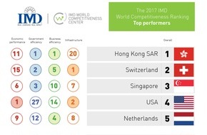 IMD International: Une nouvelle élite mondiale émerge du tout dernier classement 2017 sur la compétitivité mondiale publié par l'IMD