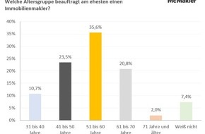 McMakler: Eine Frage des Alters: 51- bis 60-Jährige beauftragen am ehesten einen Immobilienmakler