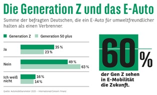 Consors Finanz BNP Paribas: Consors Finanz Studie - Generation Z: Für die junge Generation ist die Zukunft E-mobil
