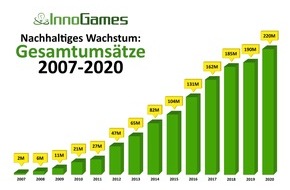 InnoGames GmbH: InnoGames erreicht 2020 Rekordumsatz von 220 Millionen EUR / Online-Spiele-Entwickler und -Publisher wächst nach 14 Jahren auf dem Markt nachhaltig weiter und kündigt neue Spiele an