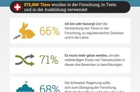 Schweizer Tierschutz STS: Medienmitteilung: Tierversuche – Mehrheit fordert tierfreie Methoden