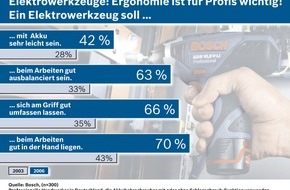 Robert Bosch GmbH: Elektrowerkzeuge: Ergonomie ist für Profis wichtig!