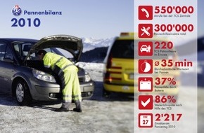 Touring Club Schweiz/Suisse/Svizzero - TCS: TCS zieht Pannenbilanz: 2010 war ein pannenreiches Jahr   Hauptursache bleibt die Batterie