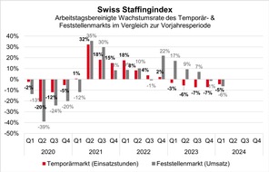 swissstaffing - Verband der Personaldienstleister der Schweiz: Swiss Staffingindex: Negativer Jahresauftakt für Temporär- und Feststellenmarkt