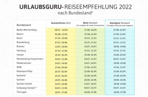 Urlaubsguru GmbH: Günstigste Reisezeit für einen Urlaub in den Sommerferien