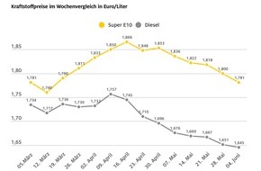 ADAC: Tanken erneut günstiger / Preis für Super E10 sinkt um knapp zwei Cent / Rohöl deutlich billiger / ADAC: Benzin sollte spürbar preiswerter sein