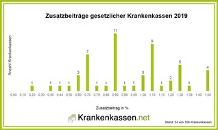 franke-media.net: Krankenkassen: Zusatzbeiträge sinken für jedes 5. Mitglied