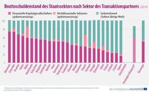 EUROSTAT: In über der Hälfte der Mitgliedstaaten halten Gebietsansässige den größten Anteil der Staatsverschuldung