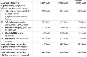 Finanztip Verbraucherinformation GmbH - ein Unternehmen der Finanztip Stiftung: Kfz-Versicherung: Finanztip rät Autofahrern zum Vergleich