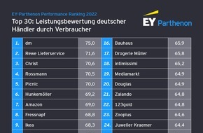 EY Parthenon: Performance Ranking von EY-Parthenon: Nachhaltigkeit und Digitalisierung setzen vor allem Omnichannel-Händler unter Druck
