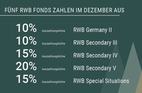 Munich Private Equity: Fünf weitere RWB Fonds schütten bis zu 20 Prozent an Privatanleger aus