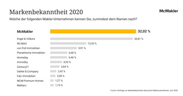 McMakler: Umfrage bestätigt: McMakler ist bekanntester Immobilienmakler Deutschlands