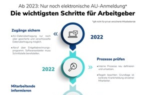 absence.io GmbH: Adieu, gelber Schein/2023 wird es für Arbeitgeber ernst