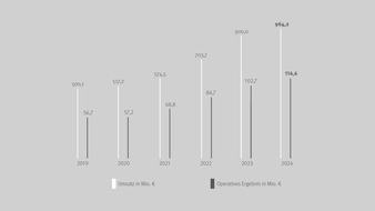 Drees & Sommer SE: Drees & Sommer SE mit Stabilität in 2024 - trotz schwierigem Umfeld