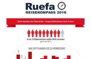 Verkehrsbüro Group: Ruefa Reisekompass 2016: Starke Reiselust der Österreicher - Europa-Destinationen hoch im Kurs - VIDEO/GRAFIK