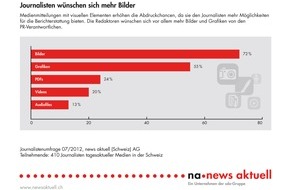 news aktuell (Schweiz) AG: Umfrage von news aktuell: Journalisten wünschen sich mehr PR-Bilder (Bild)