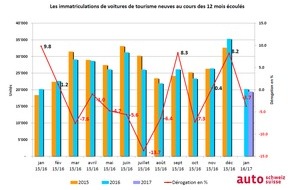 auto-schweiz / auto-suisse: auto-suisse : Un début d'année réussi