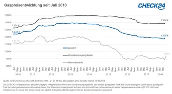 CHECK24 GmbH: Halbjahresbilanz Gas: Preise halten noch ihr niedriges Niveau