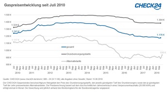 CHECK24 GmbH: Halbjahresbilanz Gas: Preise halten noch ihr niedriges Niveau