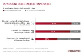 STIEBEL ELTRON: Gli svizzeri rinunciano all’olio combustibile e al gas: aumenta la richiesta di pompe di calore