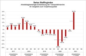 swissstaffing - Verband der Personaldienstleister der Schweiz: Swiss Staffingindex - Steiler Aufschwung in der Temporärbranche: Fast ein Viertel mehr Einsatzstunden gegenüber dem Vorjahresquartal