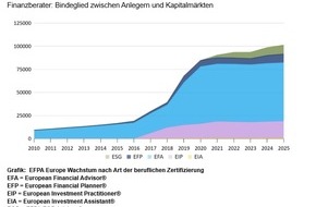 Financial Planning Standards Board Deutschland e.V.: Pressemeldung des FPSB Deutschland: „Mehr Finanzexpertise für Europa: Erstmals über 100.000 zertifizierte Finanzplaner"