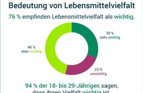 Lebensmittelverband Deutschland e. V.: Repräsentative Umfrage: Große Mehrheit schätzt Lebensmittelvielfalt in Deutschland
