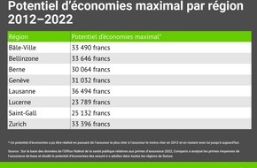 comparis.ch AG: Communiqué de presse : En changeant de caisse-maladie, les assuré·e·s auraient pu économiser plus de 30 000 francs en 10 ans