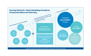 TePe D-A-CH GmbH: Kleiner Aufwand, große Wirkung: Warum Mundhygiene eine gute Investition ist