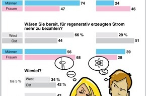Messe Berlin GmbH: Energienutzung in Deutschland - Was will der Verbraucher? Studie der Fachmesse TOP ENERGY BERLIN zeigt: Deutsche wollen Preisstabilität und Klimaschutz