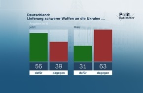 ZDF: ZDF-Politbarometer April II 2022 / Mehrheit unterstützt Lieferung schwerer Waffen an Ukraine/In der Krise: Viel Zustimmung für Baerbock und Habeck