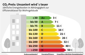 LBS Infodienst Bauen und Finanzieren: Preisspirale beim Heizen: Jetzt handeln, bevor es teuer wird