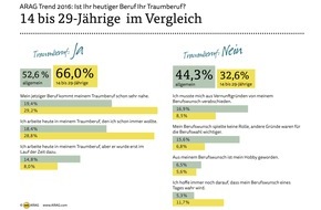 ARAG: ARAG Trend 2016: Mehrheit der Deutschen arbeitet im "Traumberuf"