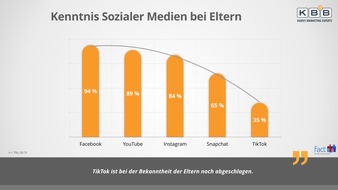 KB&B - Family Marketing Experts: "Kinder, Eltern und Social Media 2019" - Risikobewusste Kinder, unwissende Eltern und nahbare Influencer