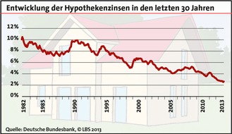 LBS Infodienst Bauen und Finanzieren: Jede dritte Frau fühlt sich gut über Anlagemöglichkeiten informiert (BILD)