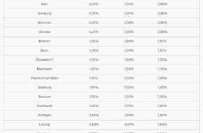 Analyse & Konzepte immo.analytics GmbH: Tendenz gen Null: Mietwohnungsangebote online
