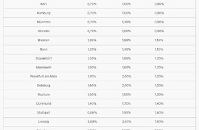 Analyse & Konzepte immo.analytics GmbH: Tendenz gen Null: Mietwohnungsangebote online