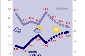 Postbank: Zinstrend März 2004