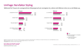 Industrieverband Körperpflege- und Waschmittel e.V. (IKW): Mann oh Mann! Was am Styling des Partners nervt